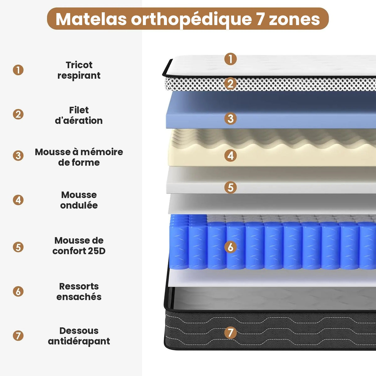 Vue éclatée des 10 couches du matelas : tissu respirant, mousses de confort, fibre thermorégulatrice et ressorts ensachés